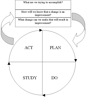 The Model for Improvement using the Plan, Do, Study, Act (PDSA) Cycle The Model for Improvement using the Plan, Do, Study, Act (PDSA) Cycle